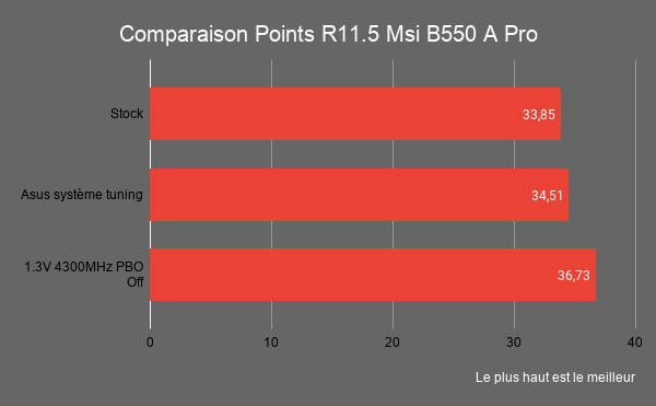 Point 3900x B550 a pro Oc Auto vs Stock Vs Manual Overclocking On R11.5